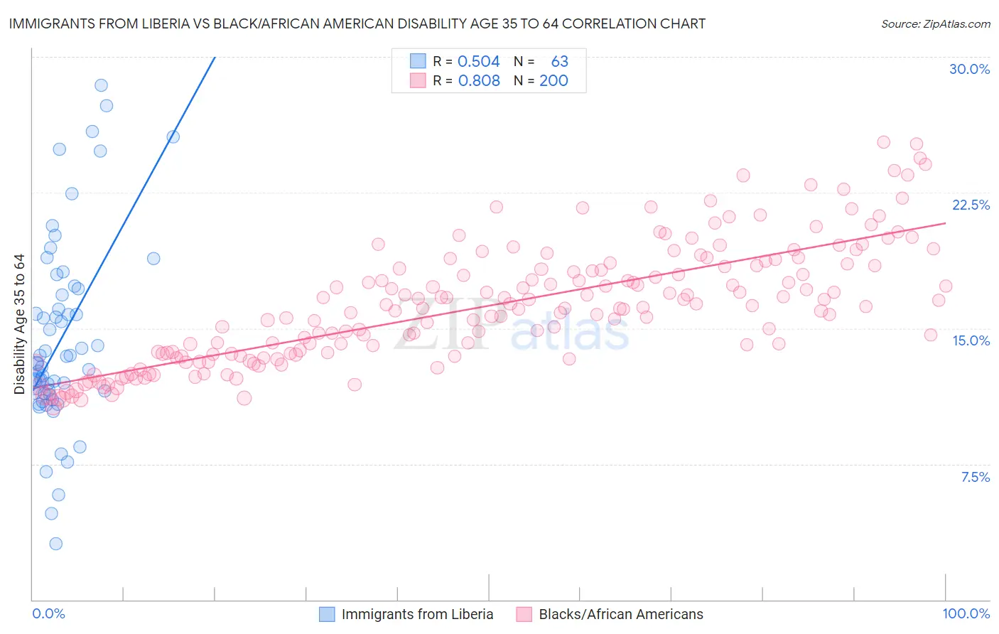 Immigrants from Liberia vs Black/African American Disability Age 35 to 64