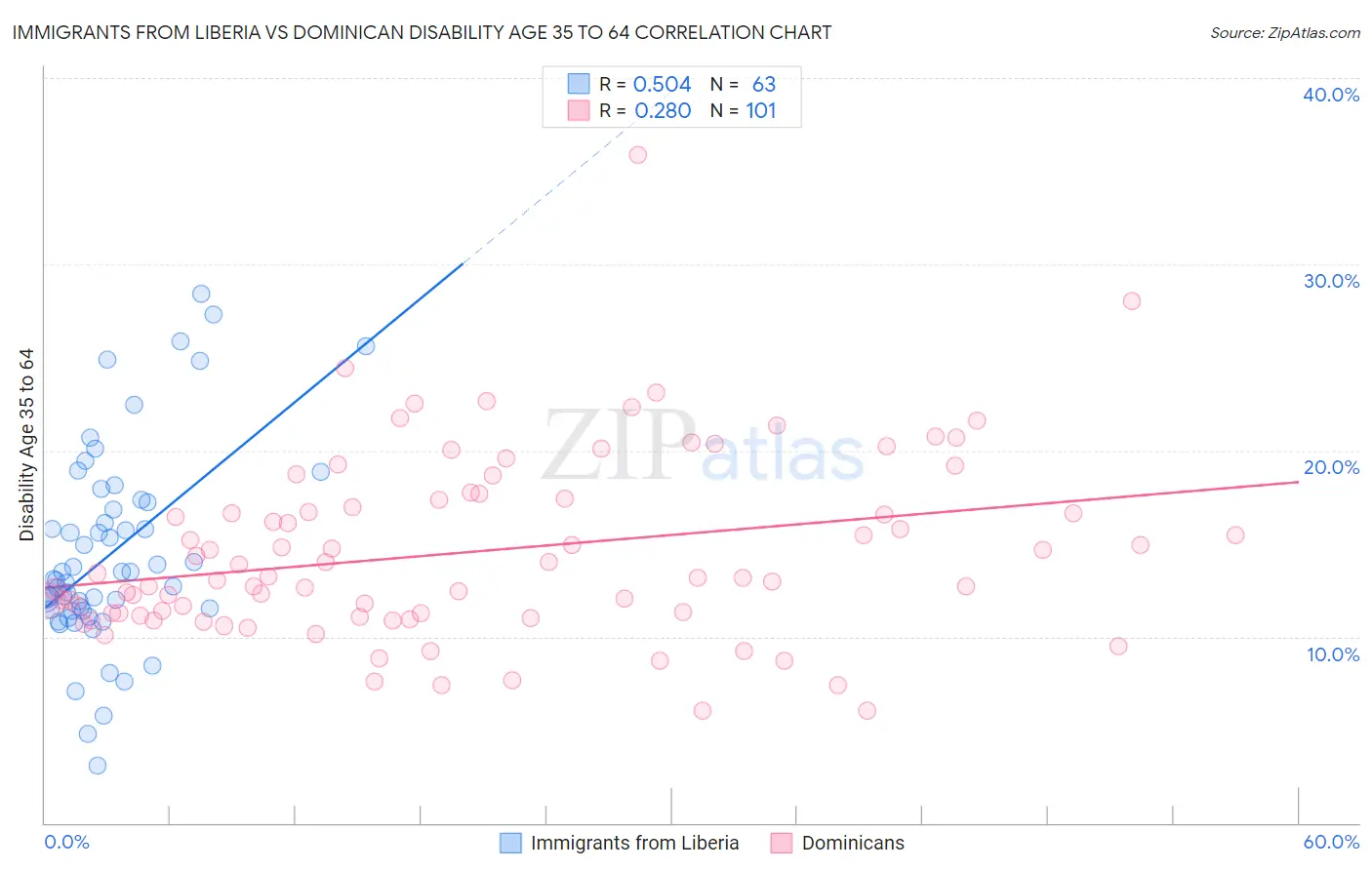 Immigrants from Liberia vs Dominican Disability Age 35 to 64