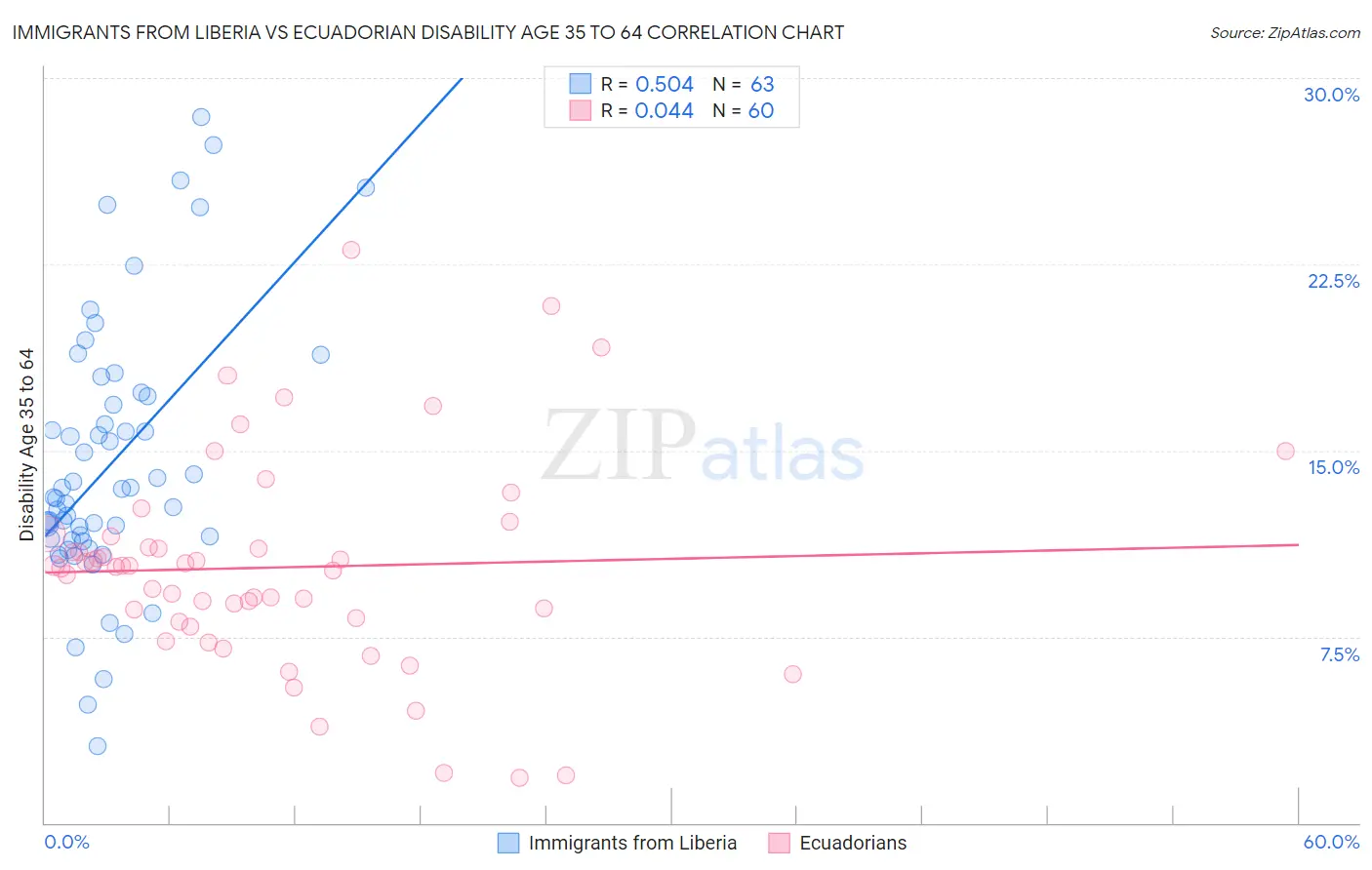 Immigrants from Liberia vs Ecuadorian Disability Age 35 to 64