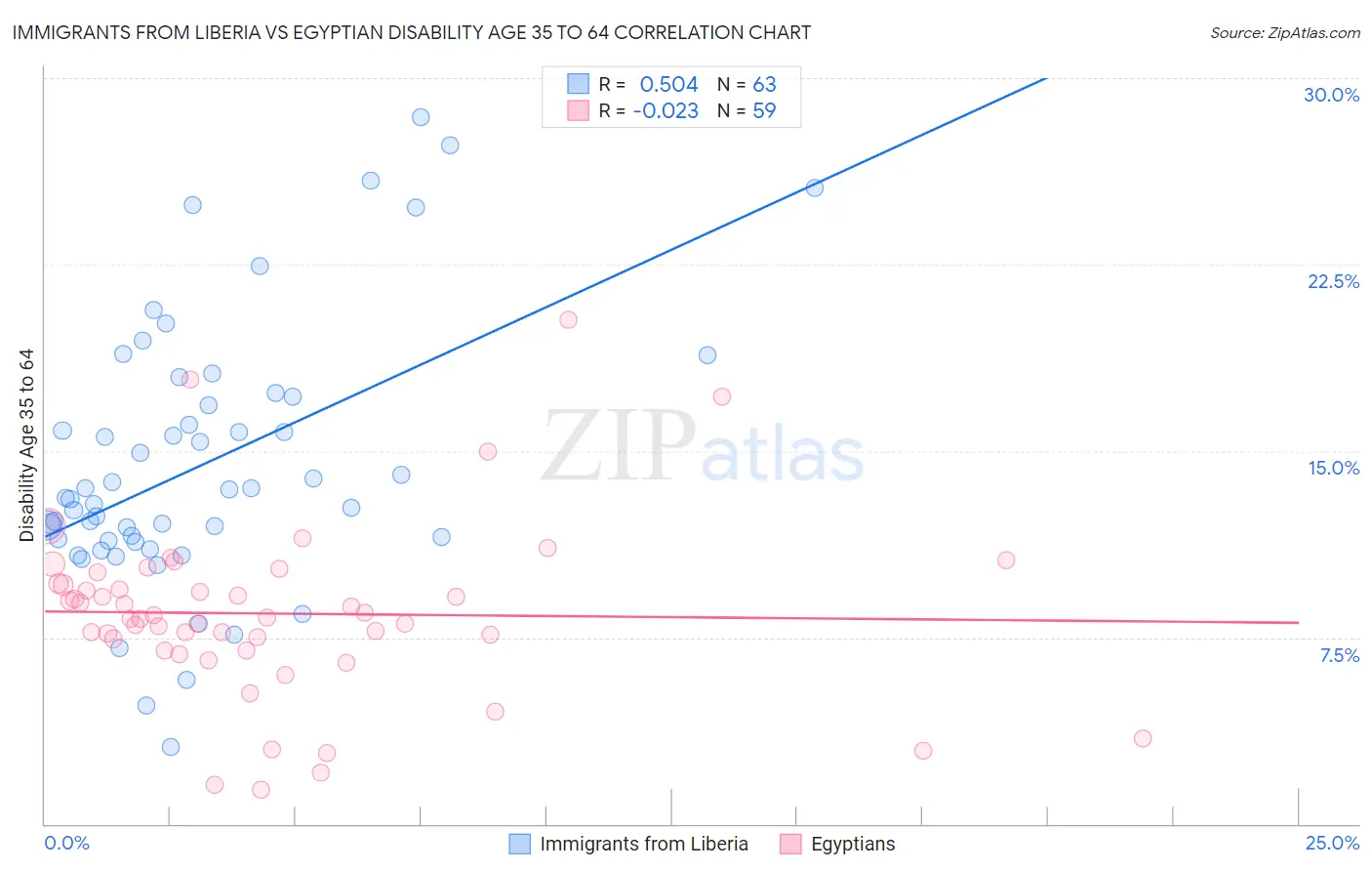 Immigrants from Liberia vs Egyptian Disability Age 35 to 64