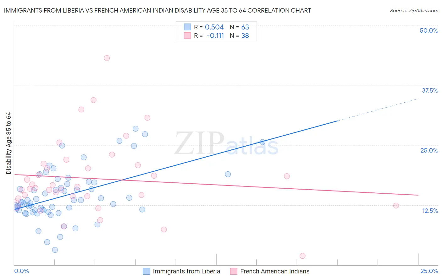 Immigrants from Liberia vs French American Indian Disability Age 35 to 64