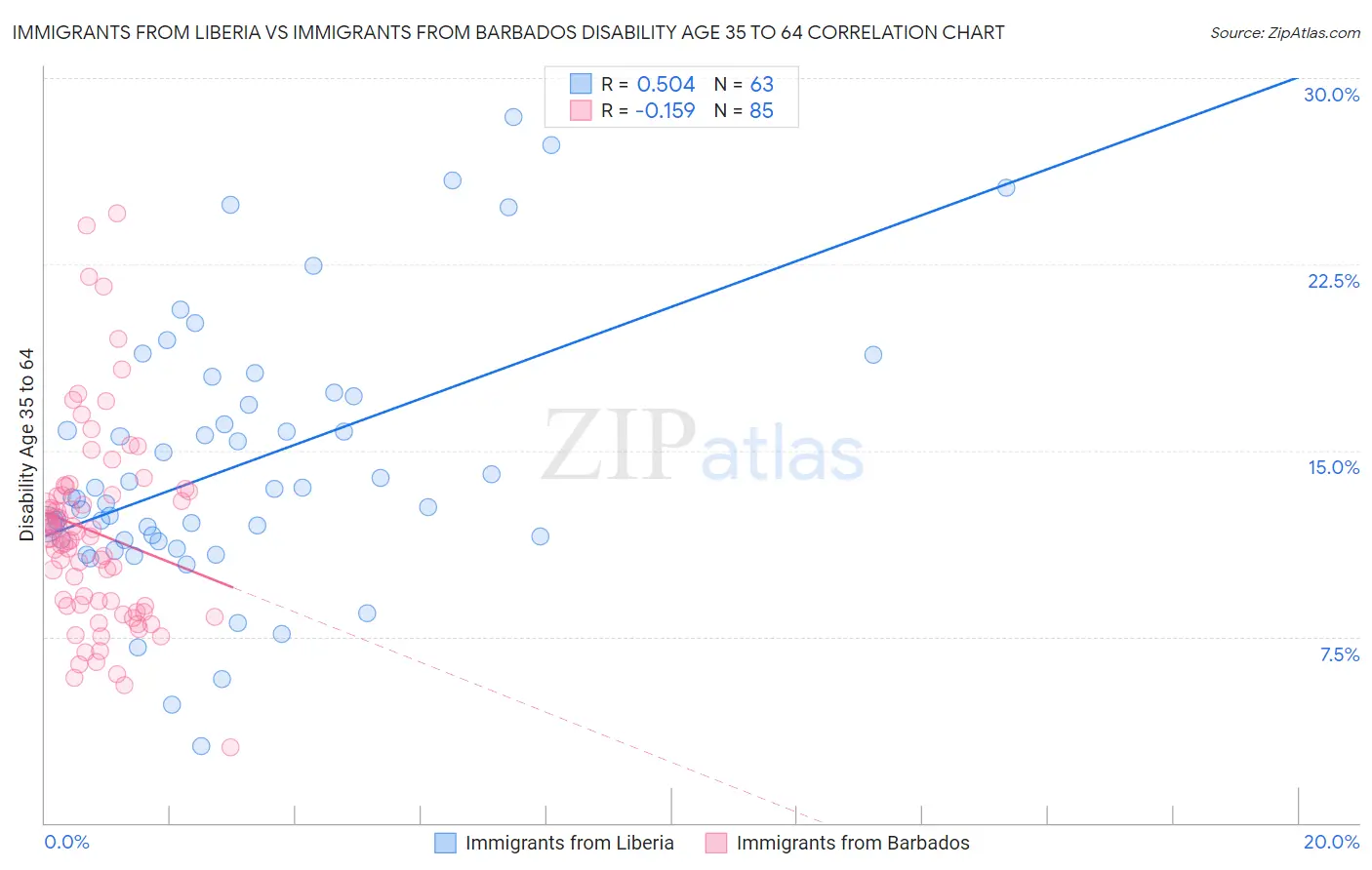 Immigrants from Liberia vs Immigrants from Barbados Disability Age 35 to 64