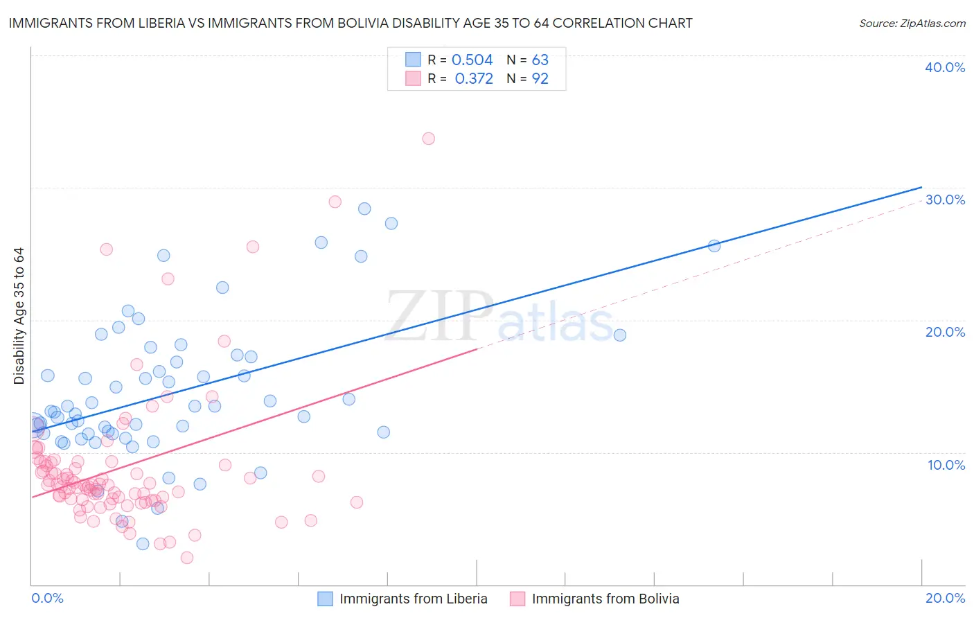 Immigrants from Liberia vs Immigrants from Bolivia Disability Age 35 to 64