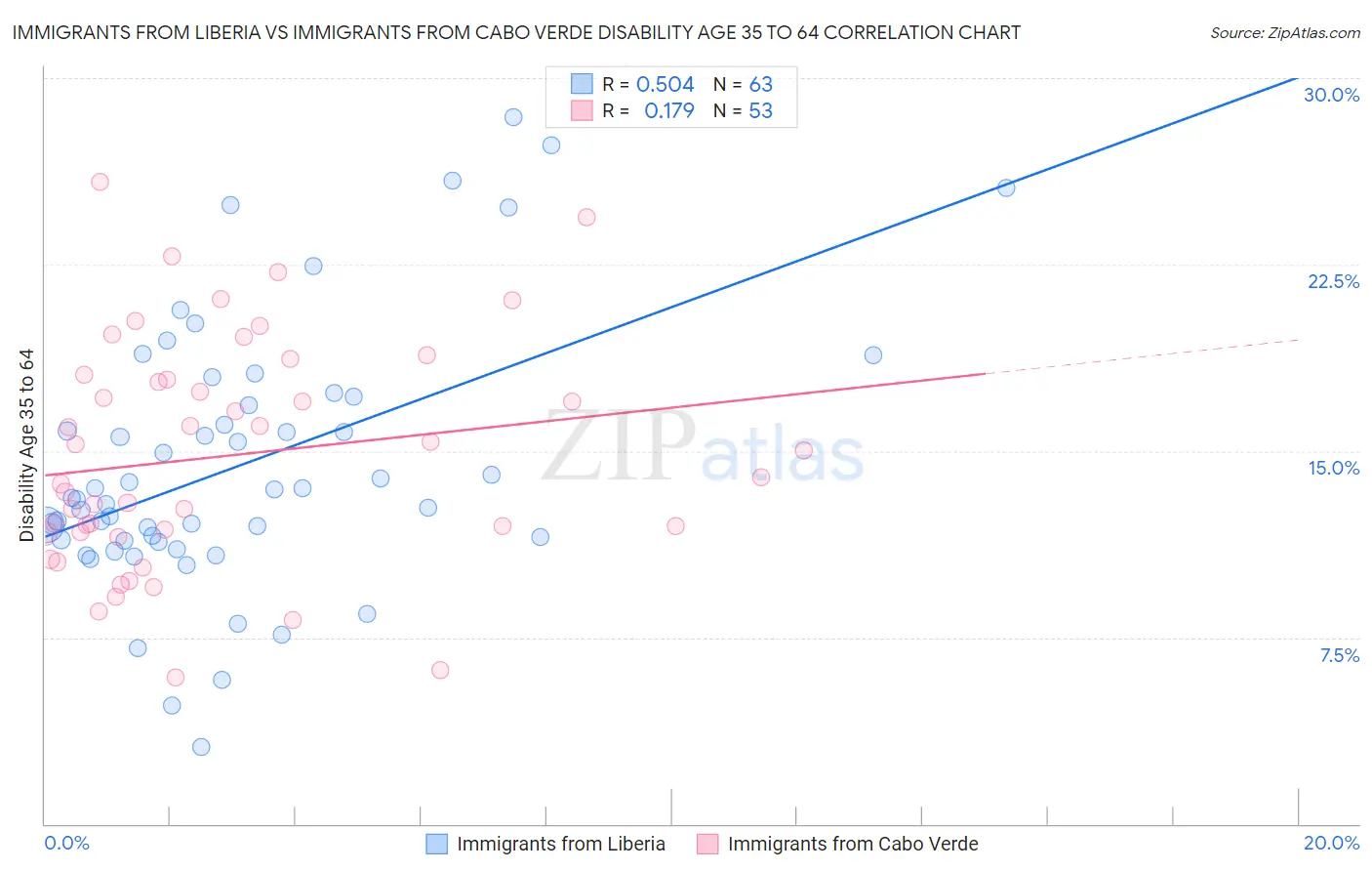 Immigrants from Liberia vs Immigrants from Cabo Verde Disability Age 35 to 64