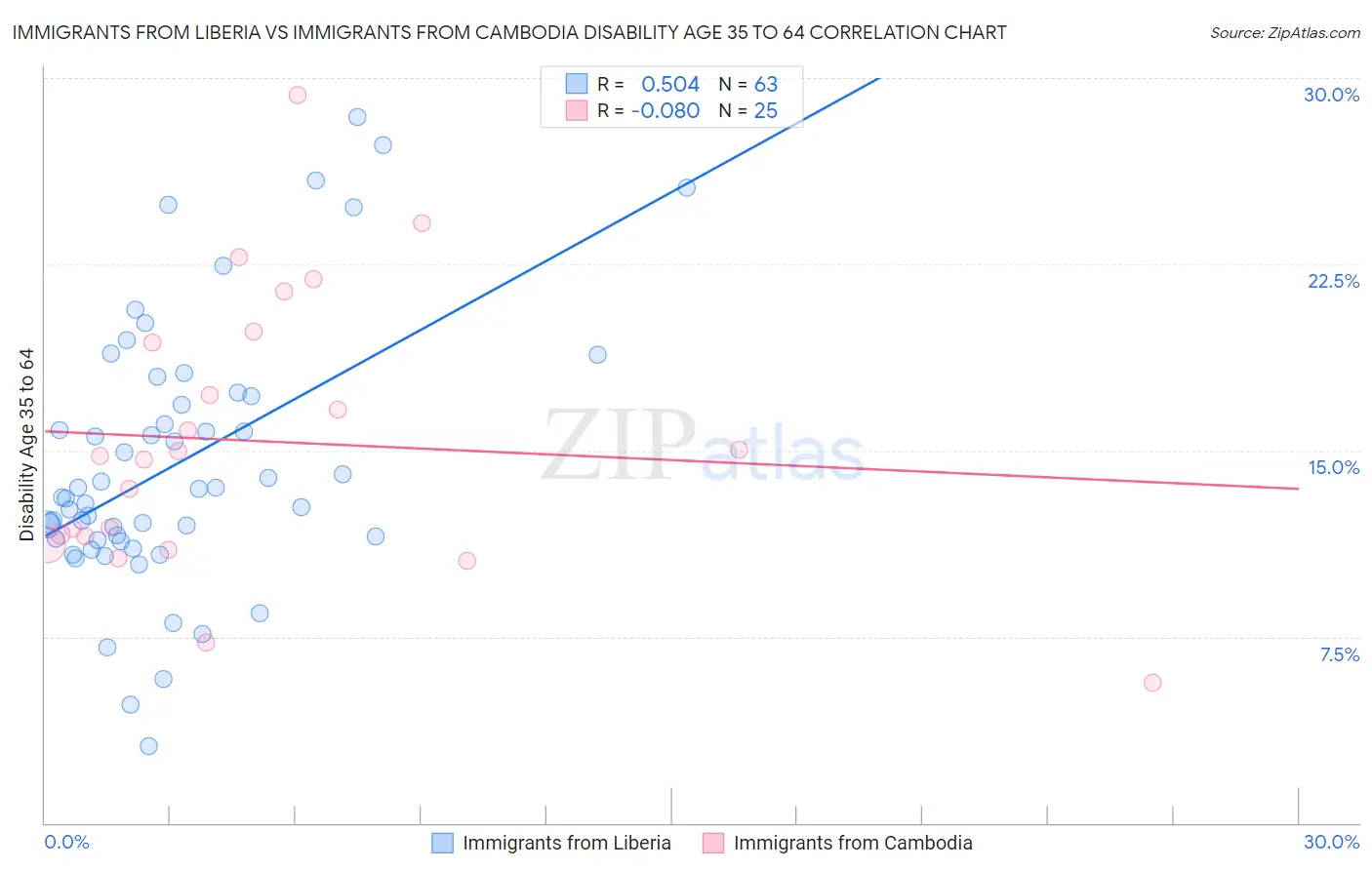 Immigrants from Liberia vs Immigrants from Cambodia Disability Age 35 to 64