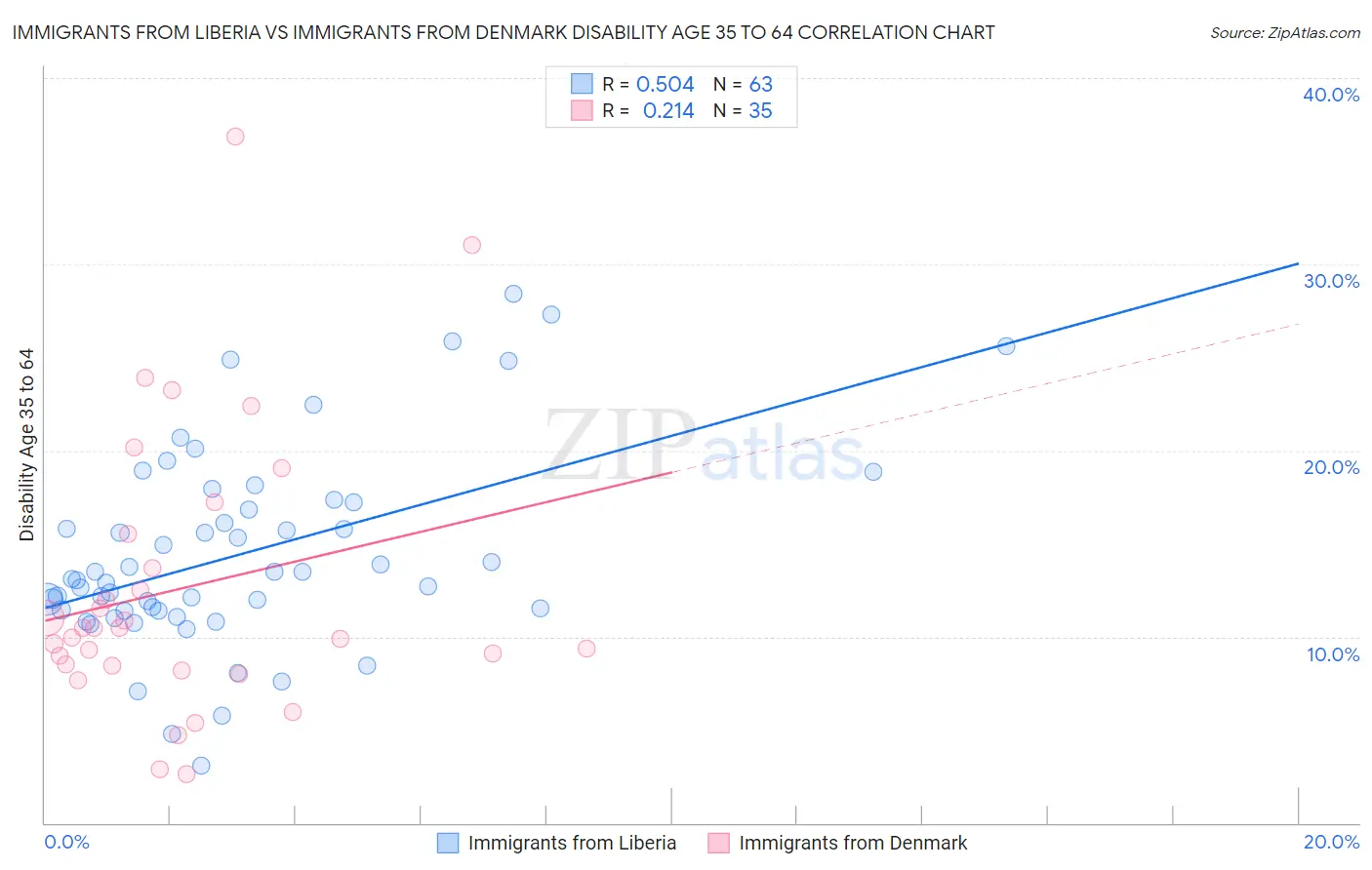 Immigrants from Liberia vs Immigrants from Denmark Disability Age 35 to 64