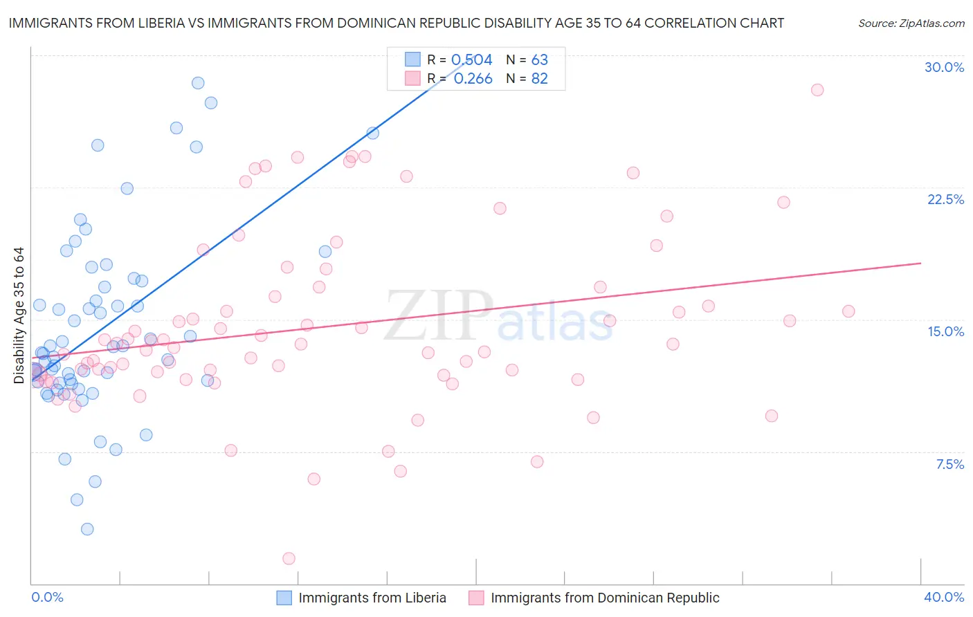 Immigrants from Liberia vs Immigrants from Dominican Republic Disability Age 35 to 64