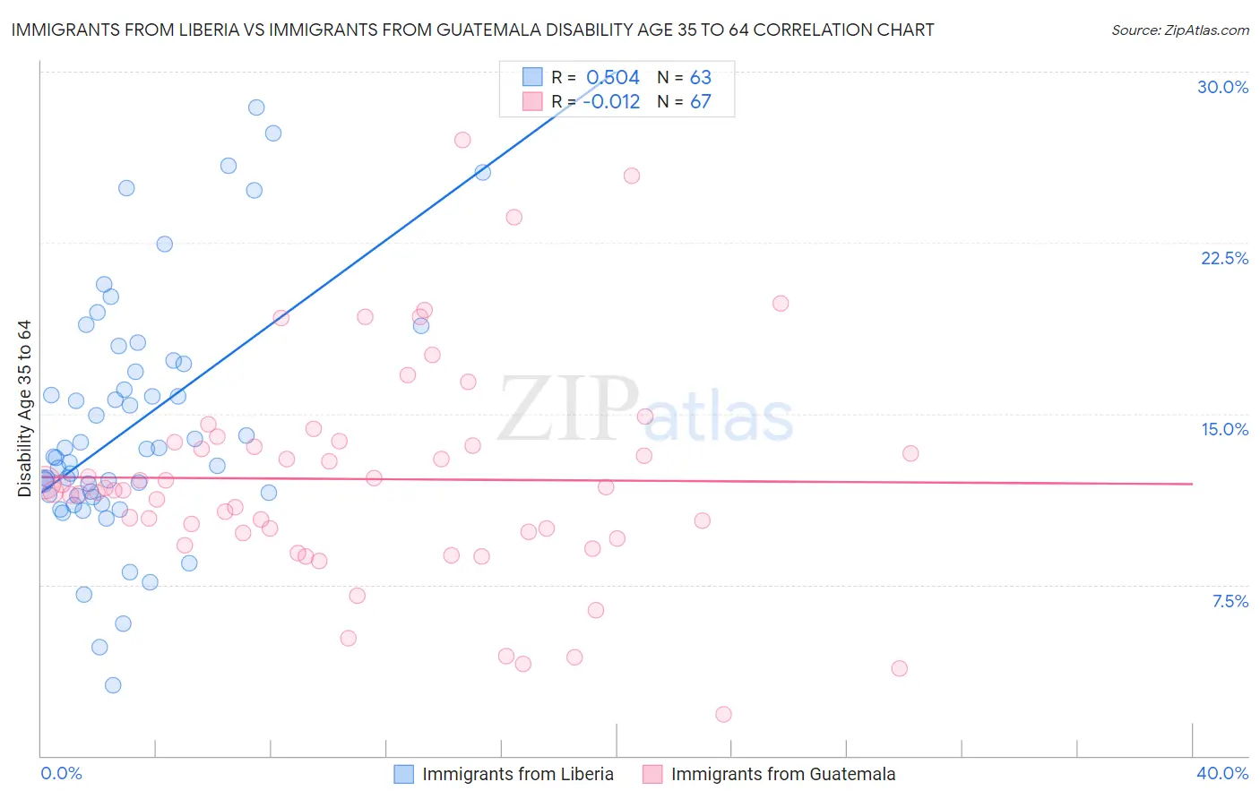 Immigrants from Liberia vs Immigrants from Guatemala Disability Age 35 to 64