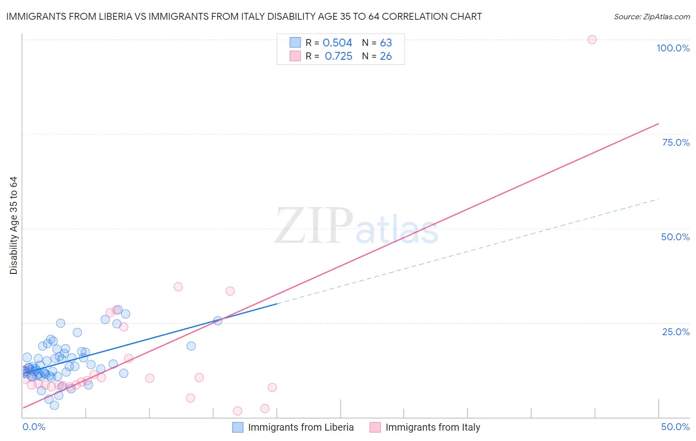 Immigrants from Liberia vs Immigrants from Italy Disability Age 35 to 64