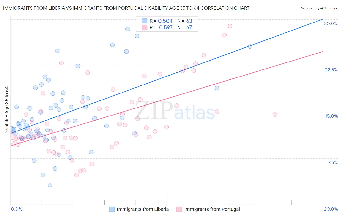 Immigrants from Liberia vs Immigrants from Portugal Disability Age 35 to 64