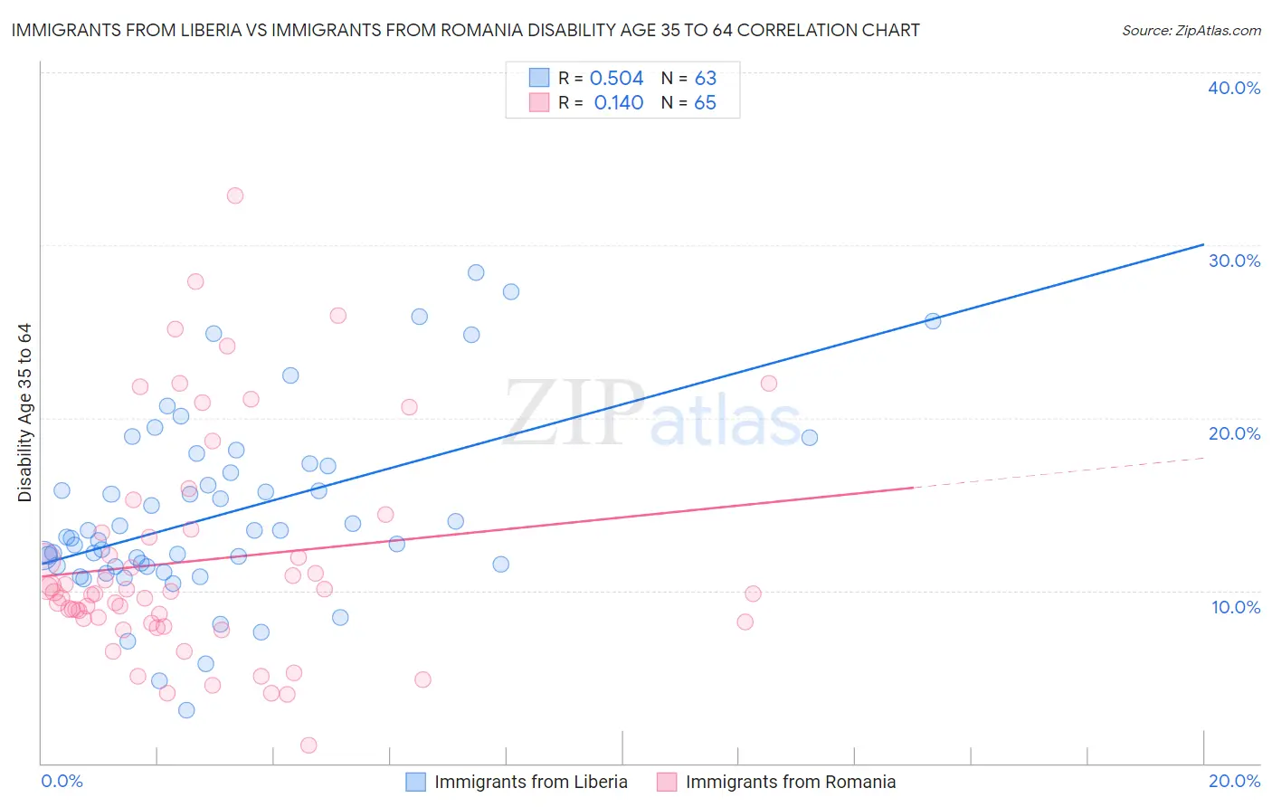 Immigrants from Liberia vs Immigrants from Romania Disability Age 35 to 64