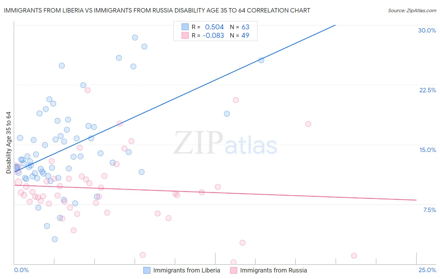 Immigrants from Liberia vs Immigrants from Russia Disability Age 35 to 64