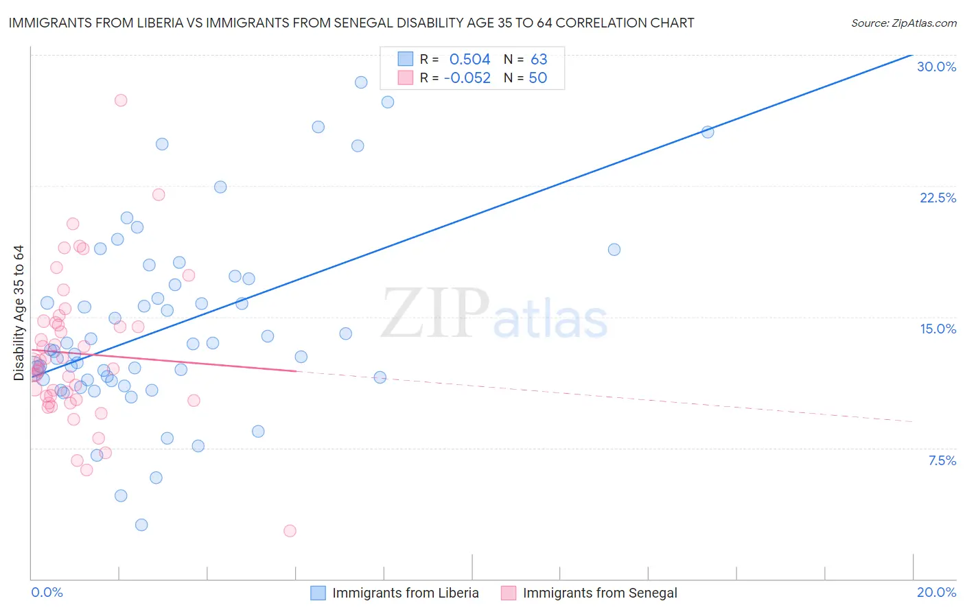 Immigrants from Liberia vs Immigrants from Senegal Disability Age 35 to 64