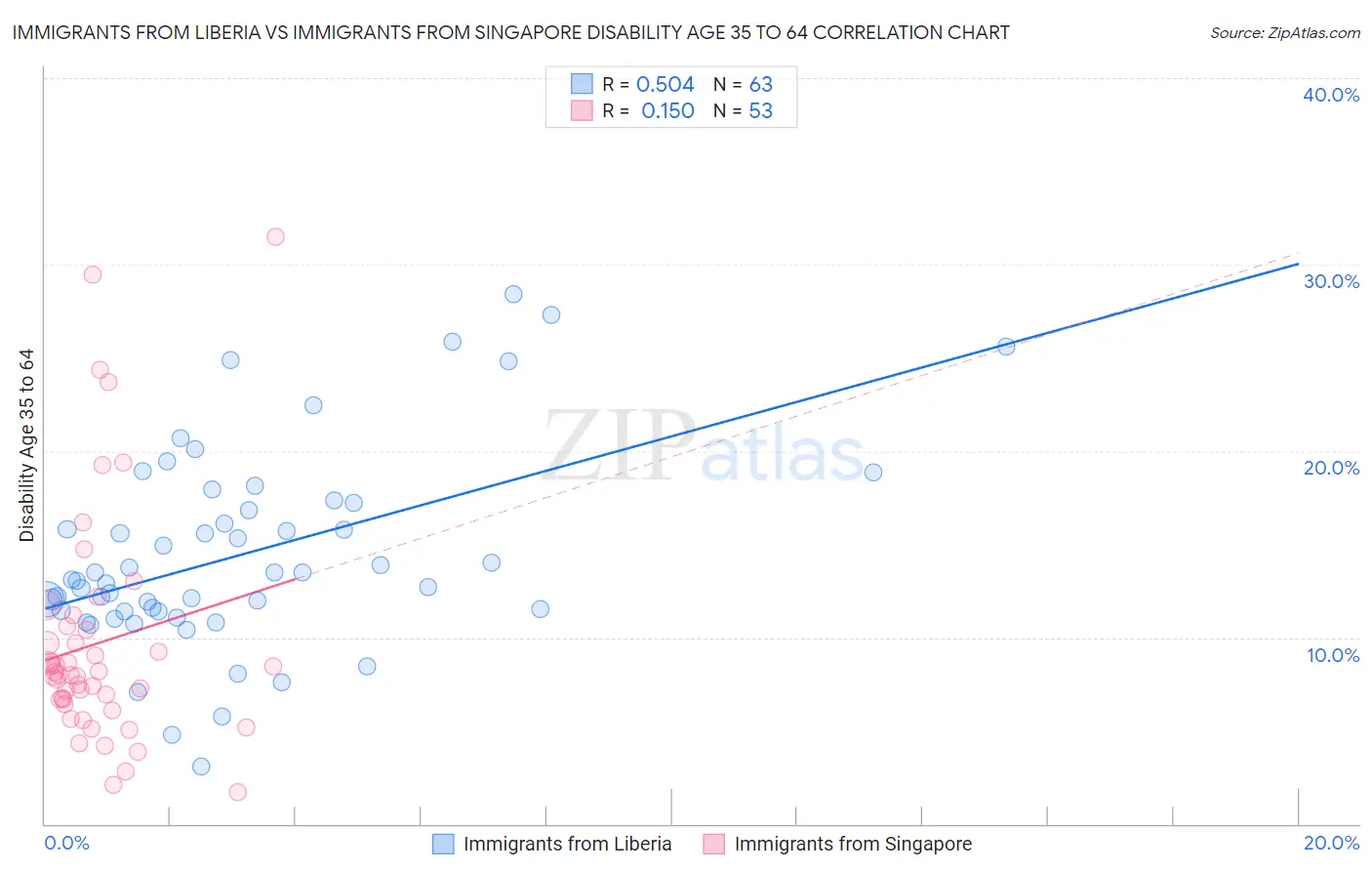 Immigrants from Liberia vs Immigrants from Singapore Disability Age 35 to 64