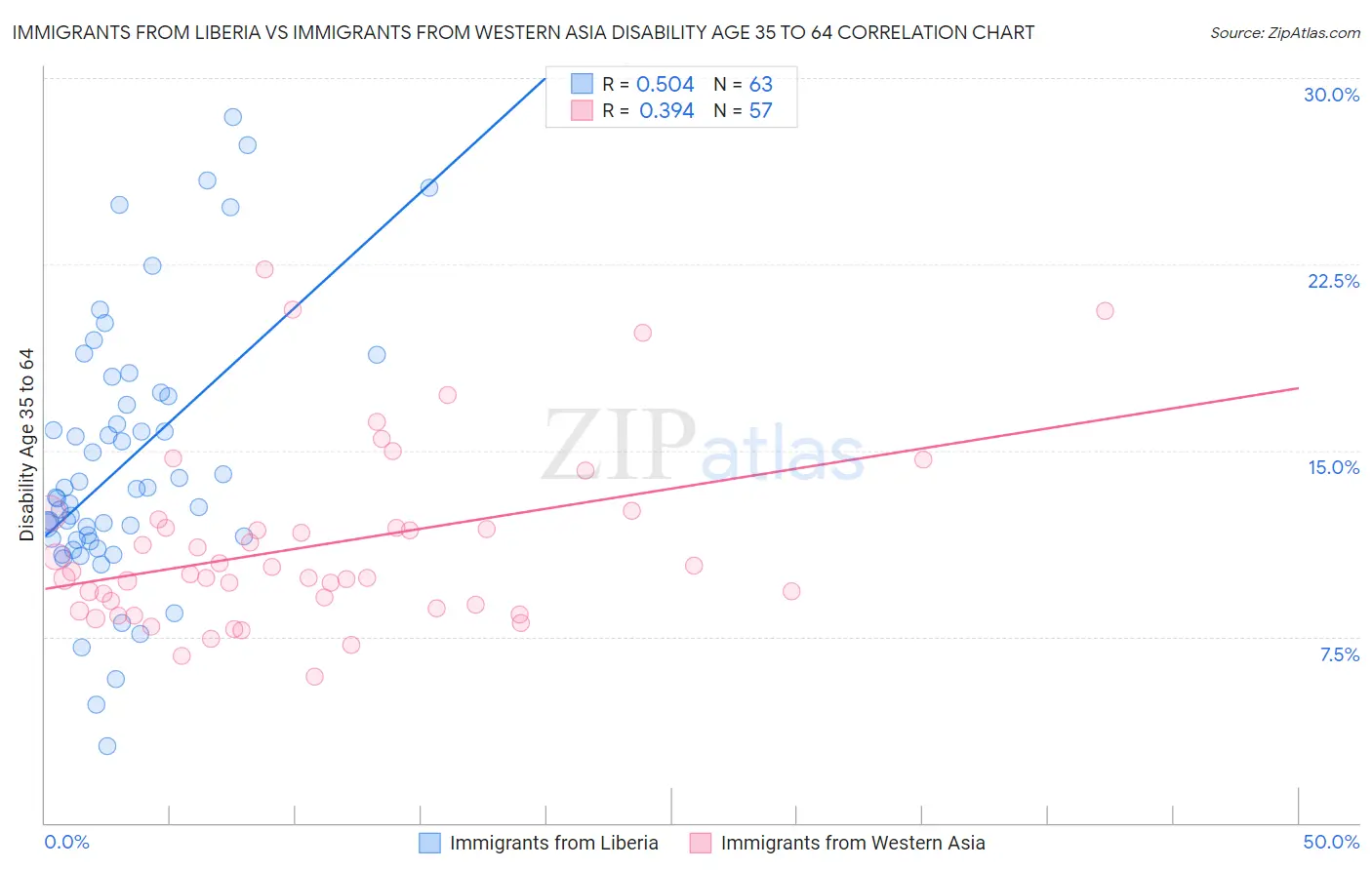 Immigrants from Liberia vs Immigrants from Western Asia Disability Age 35 to 64