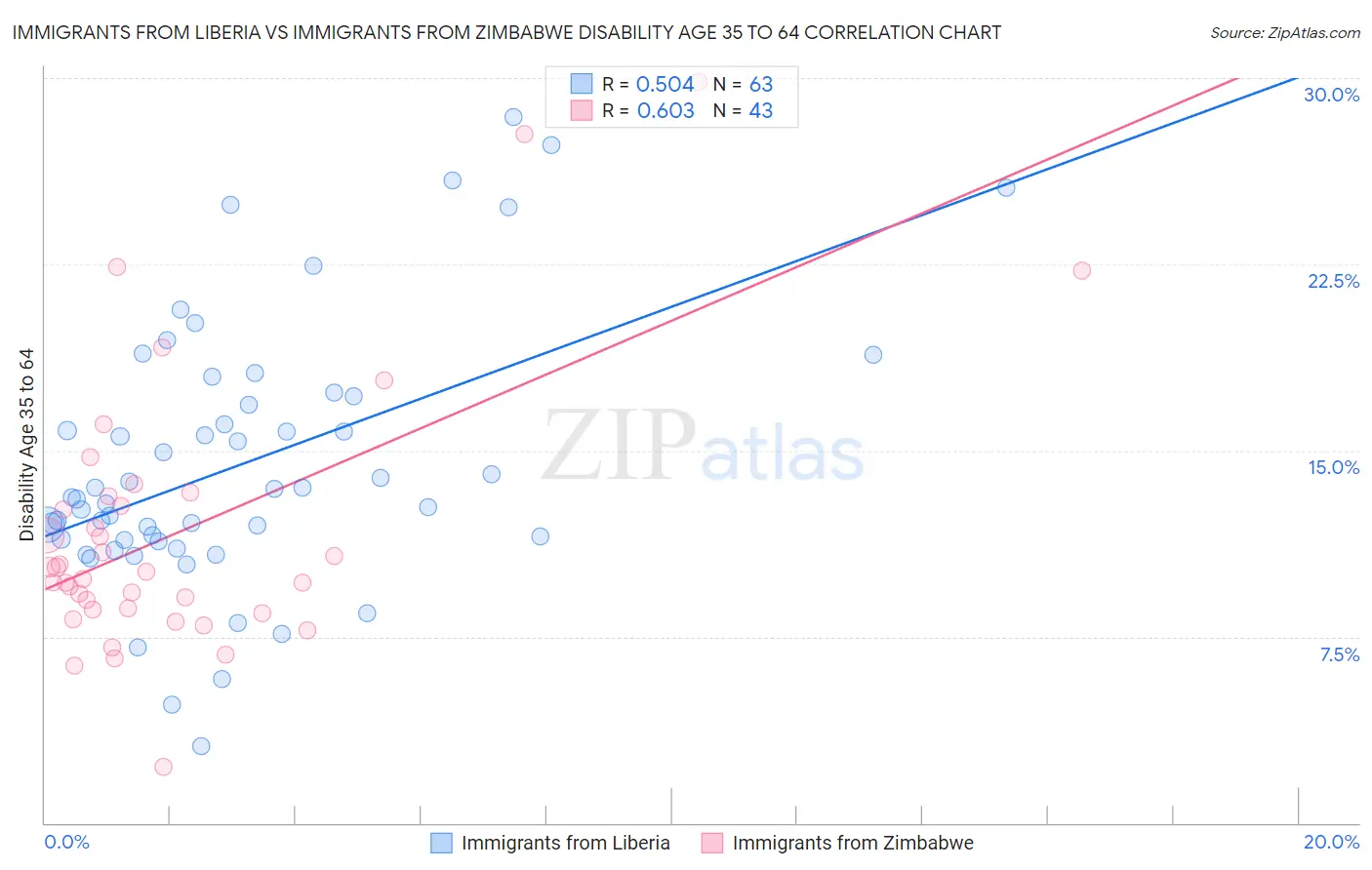 Immigrants from Liberia vs Immigrants from Zimbabwe Disability Age 35 to 64