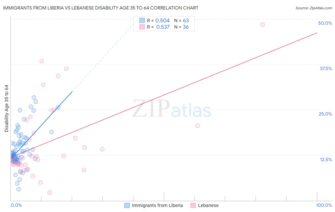 Immigrants from Liberia vs Lebanese Disability Age 35 to 64