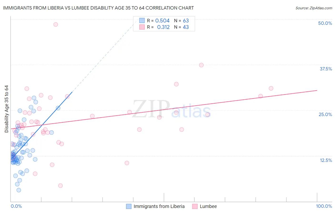 Immigrants from Liberia vs Lumbee Disability Age 35 to 64