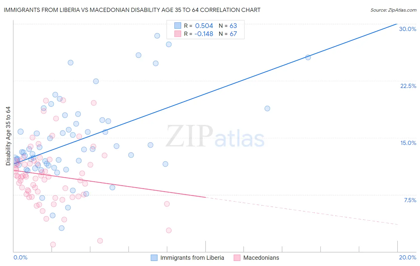 Immigrants from Liberia vs Macedonian Disability Age 35 to 64