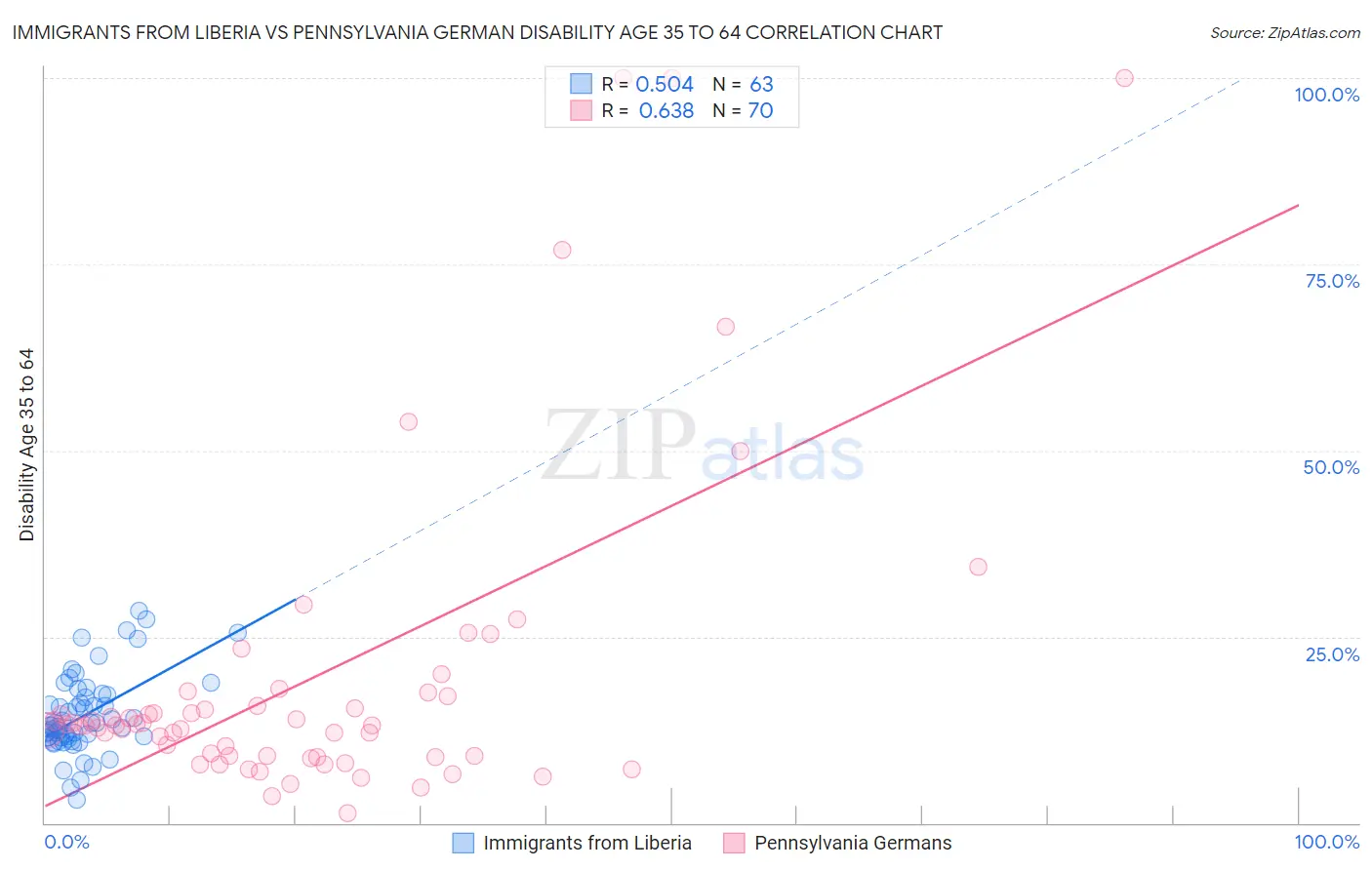 Immigrants from Liberia vs Pennsylvania German Disability Age 35 to 64