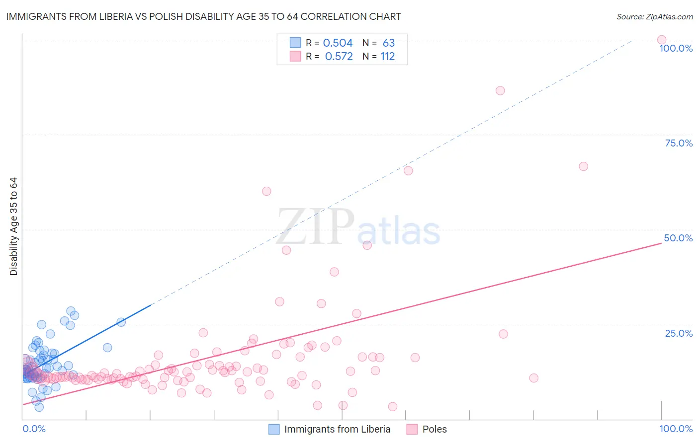 Immigrants from Liberia vs Polish Disability Age 35 to 64