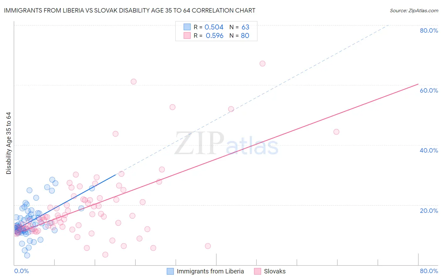 Immigrants from Liberia vs Slovak Disability Age 35 to 64