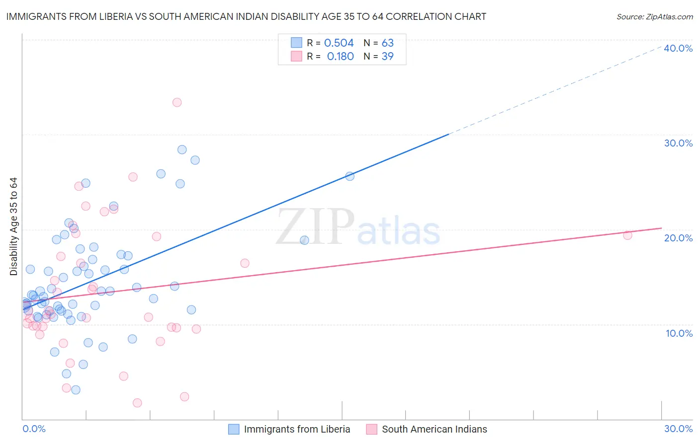 Immigrants from Liberia vs South American Indian Disability Age 35 to 64