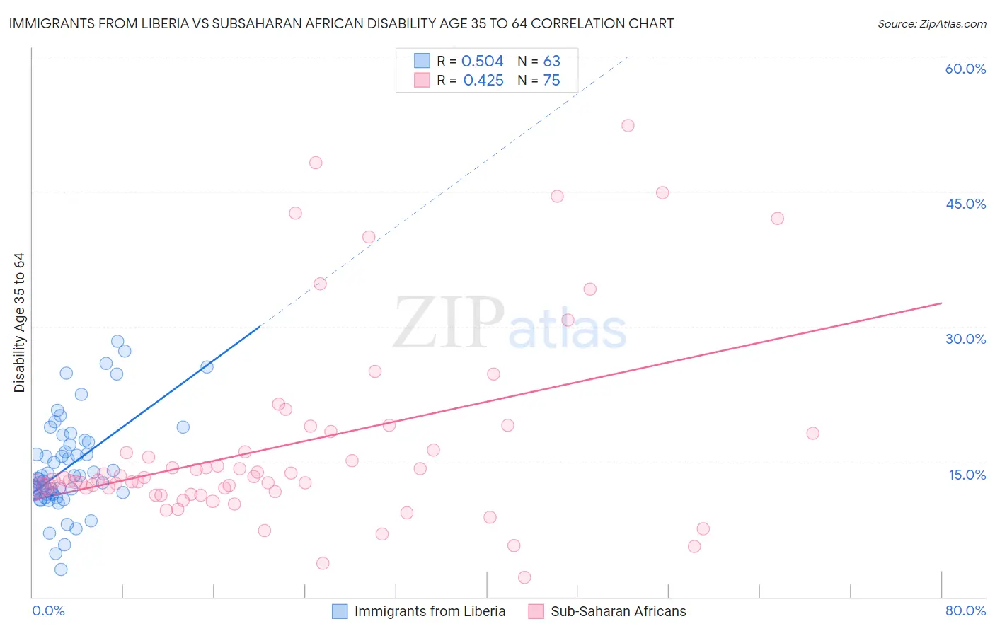 Immigrants from Liberia vs Subsaharan African Disability Age 35 to 64