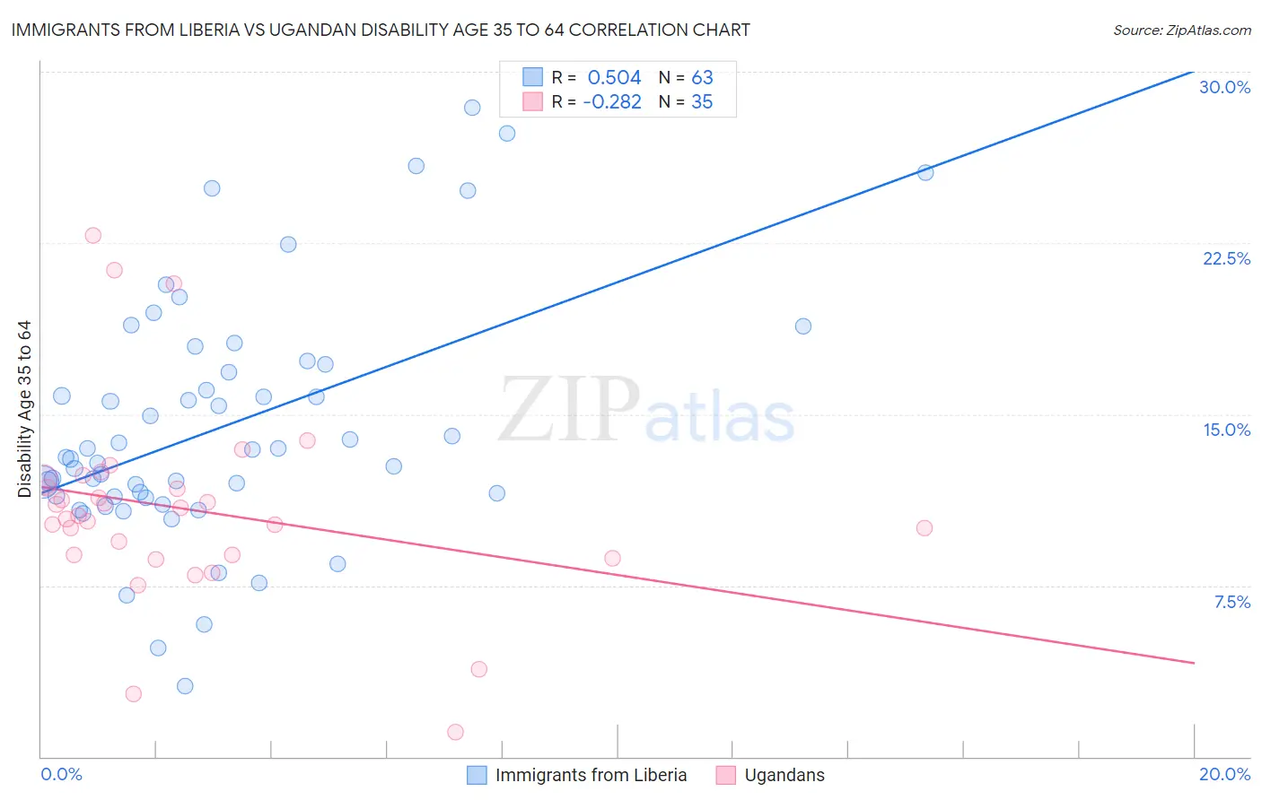 Immigrants from Liberia vs Ugandan Disability Age 35 to 64