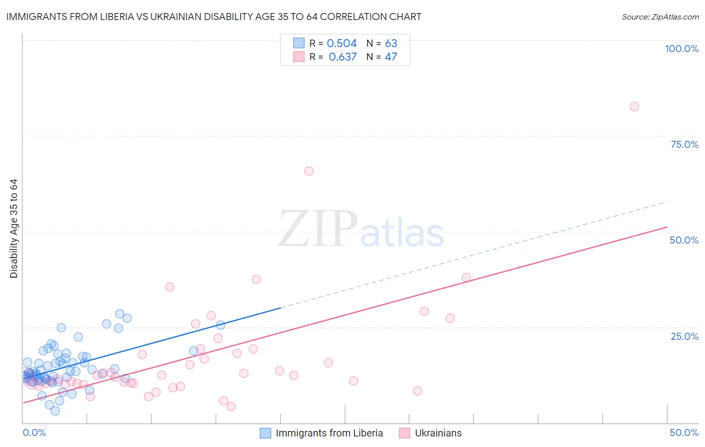 Immigrants from Liberia vs Ukrainian Disability Age 35 to 64