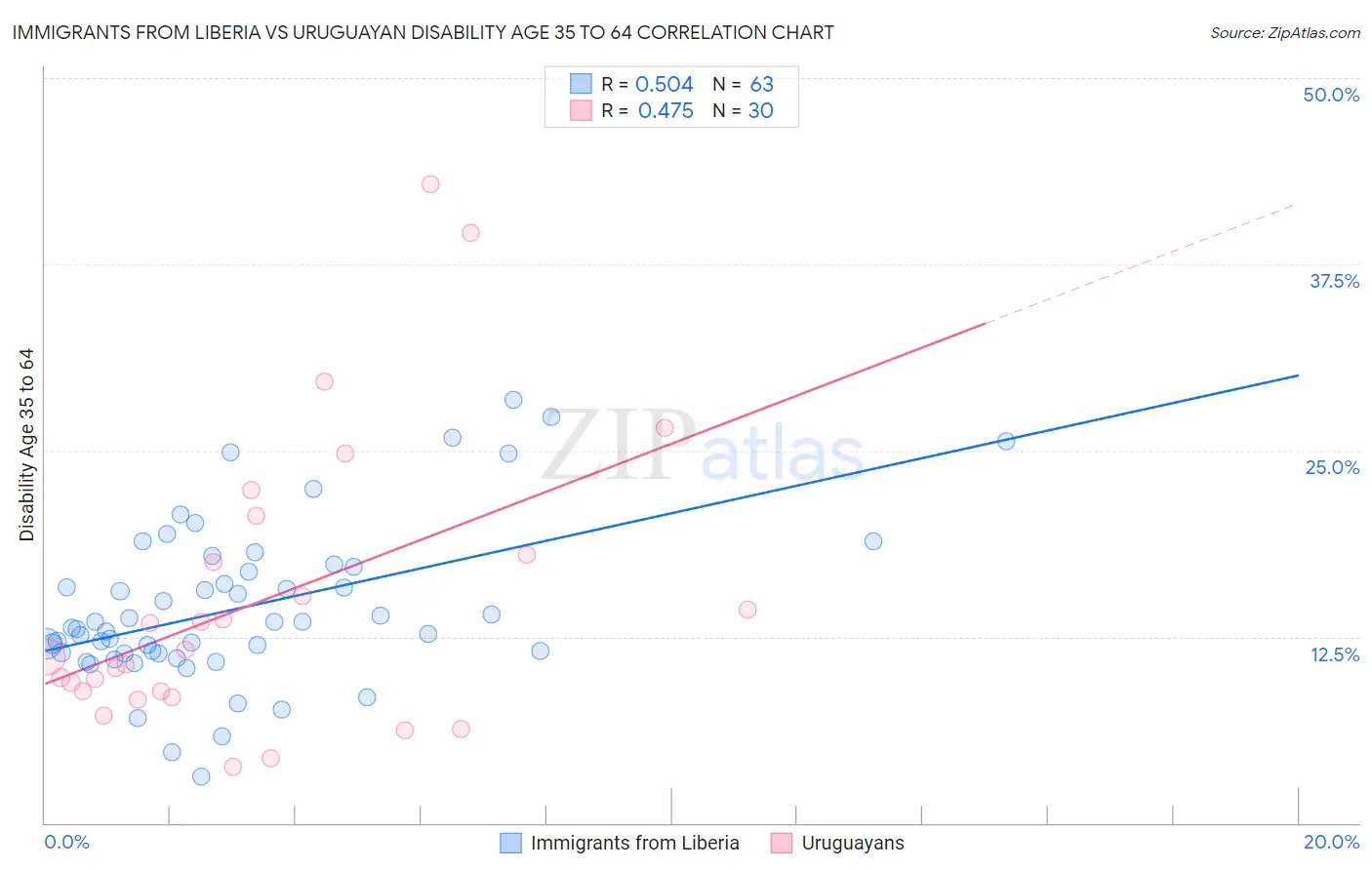 Immigrants from Liberia vs Uruguayan Disability Age 35 to 64