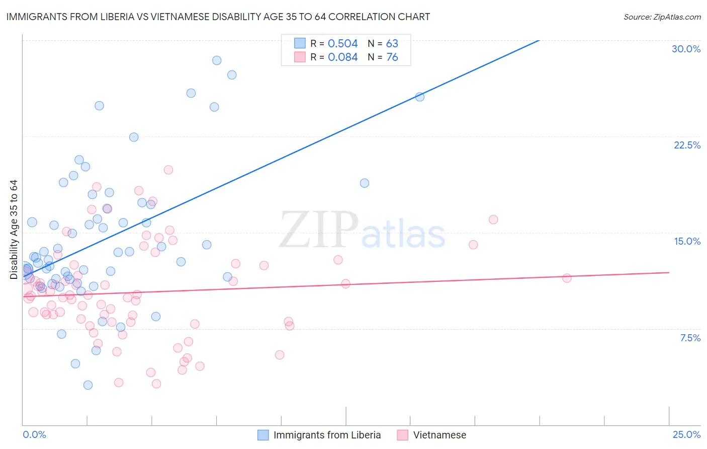 Immigrants from Liberia vs Vietnamese Disability Age 35 to 64