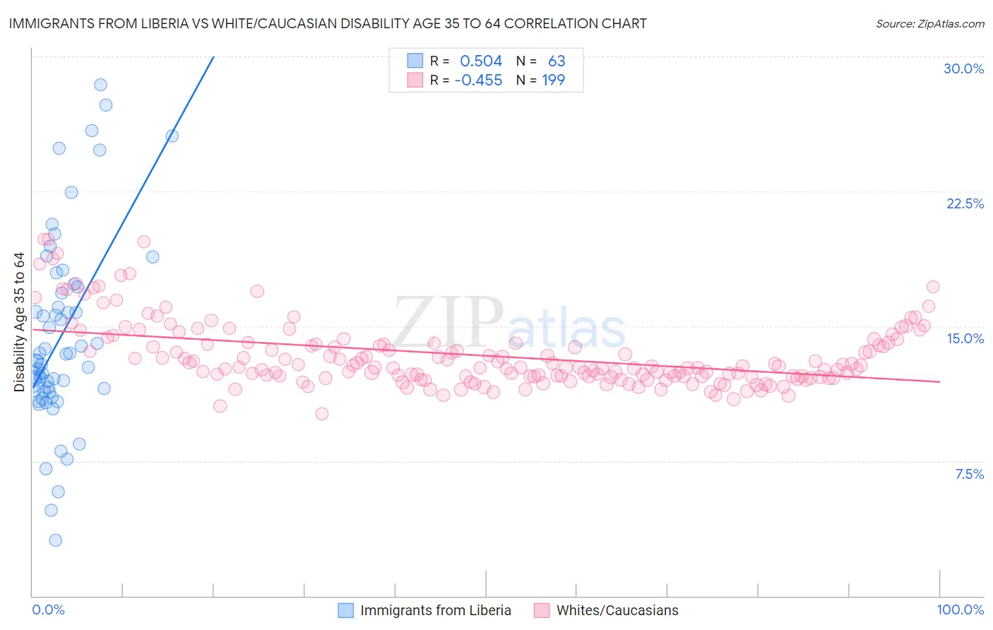 Immigrants from Liberia vs White/Caucasian Disability Age 35 to 64