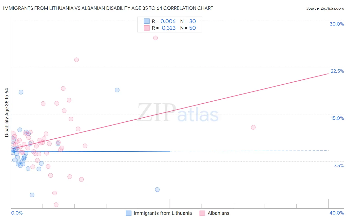 Immigrants from Lithuania vs Albanian Disability Age 35 to 64