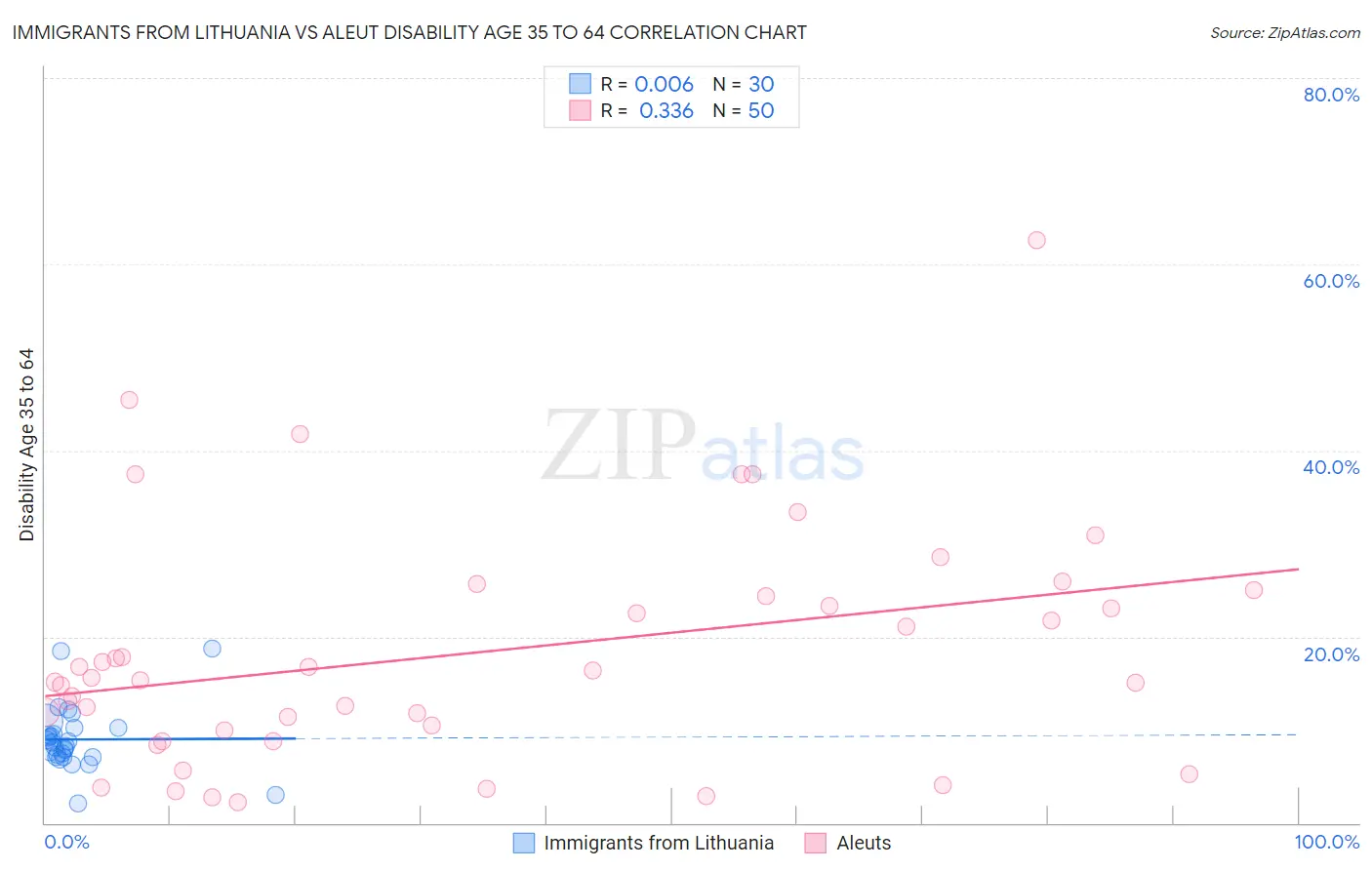 Immigrants from Lithuania vs Aleut Disability Age 35 to 64