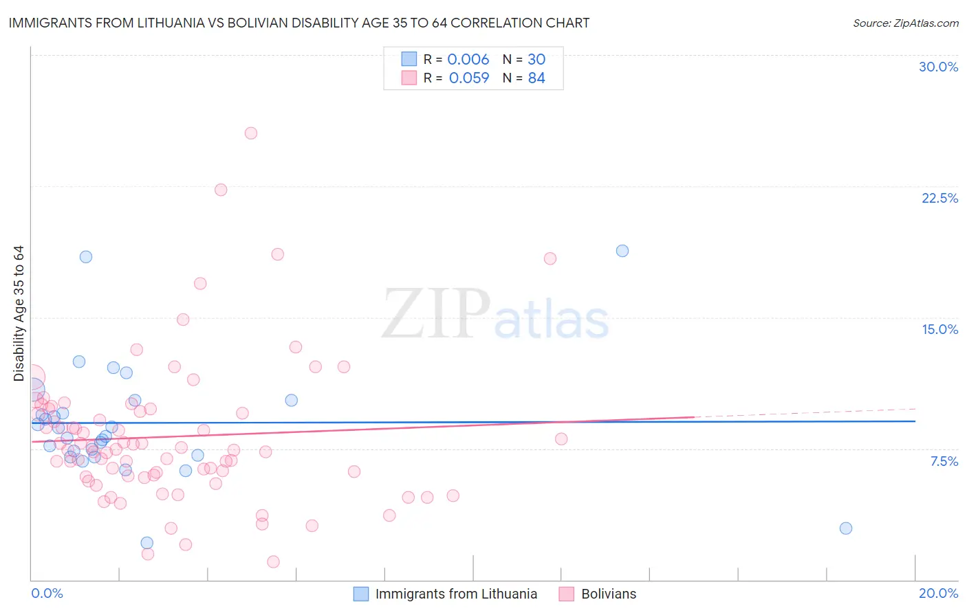 Immigrants from Lithuania vs Bolivian Disability Age 35 to 64