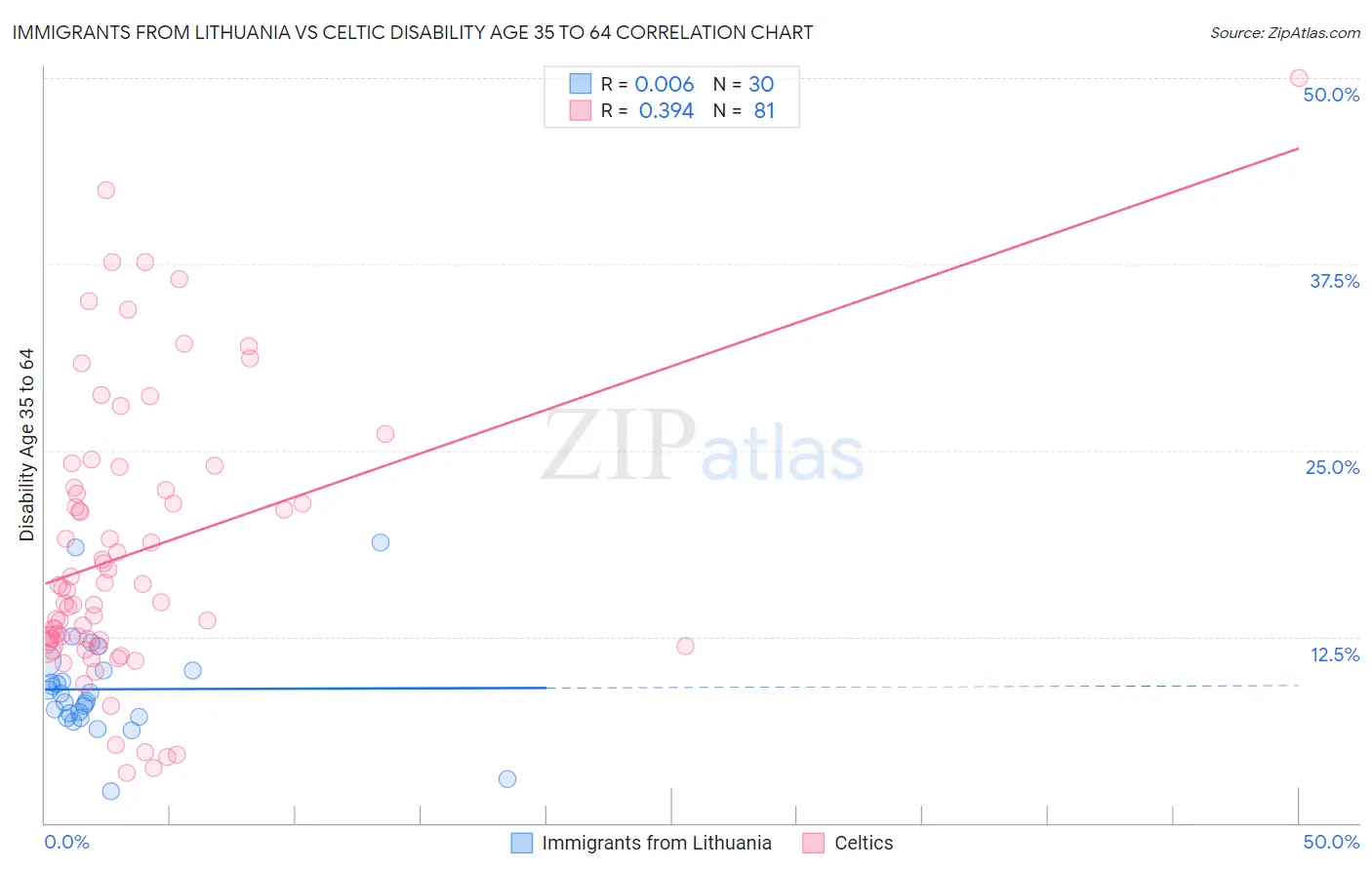 Immigrants from Lithuania vs Celtic Disability Age 35 to 64