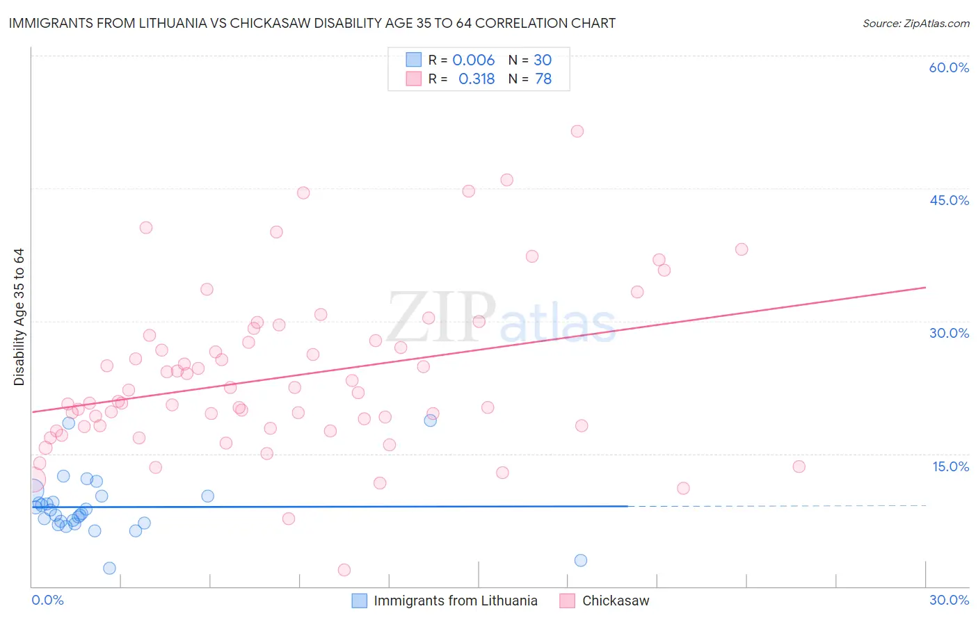 Immigrants from Lithuania vs Chickasaw Disability Age 35 to 64