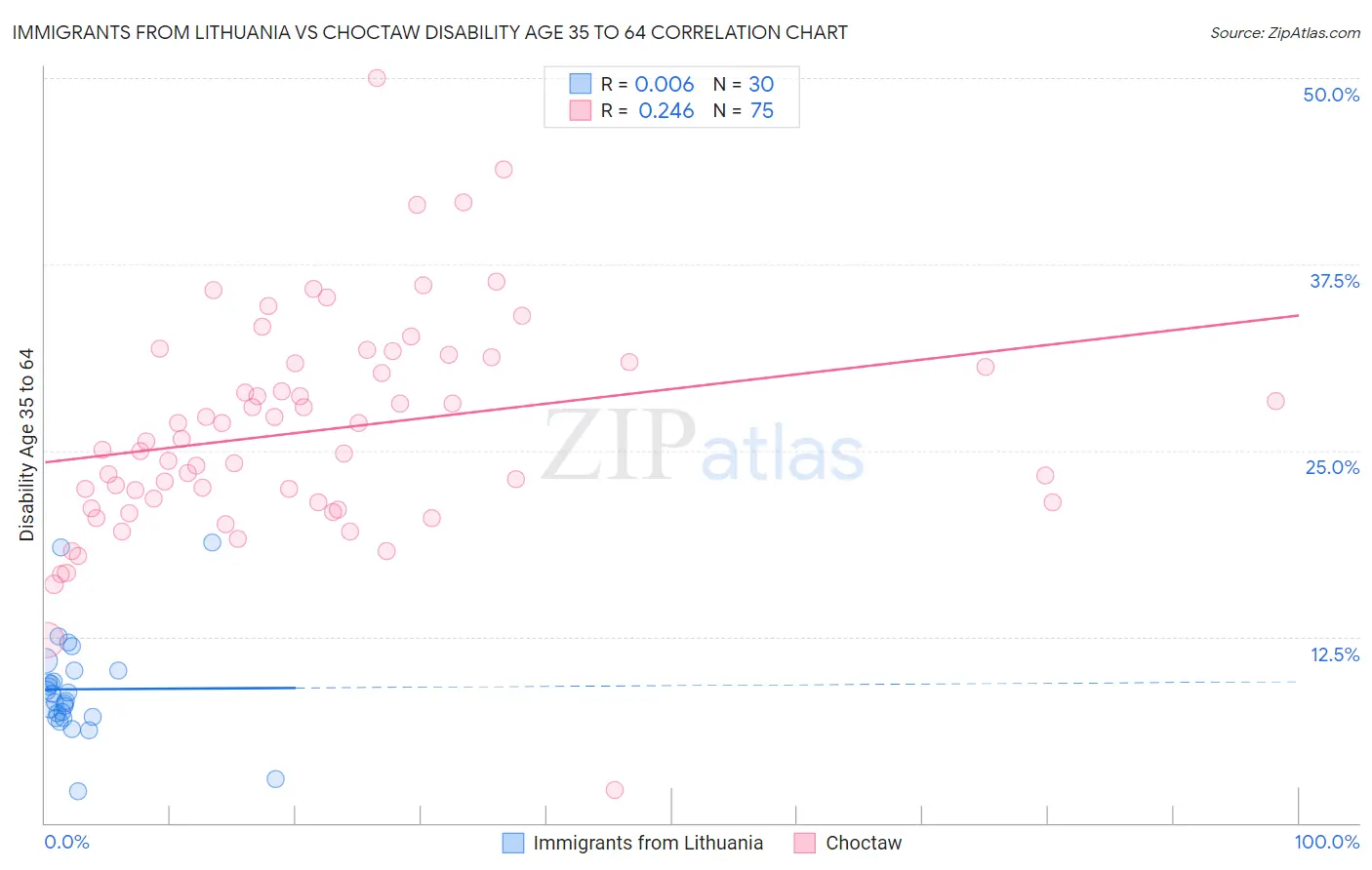 Immigrants from Lithuania vs Choctaw Disability Age 35 to 64