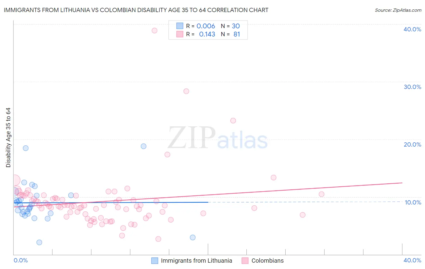 Immigrants from Lithuania vs Colombian Disability Age 35 to 64