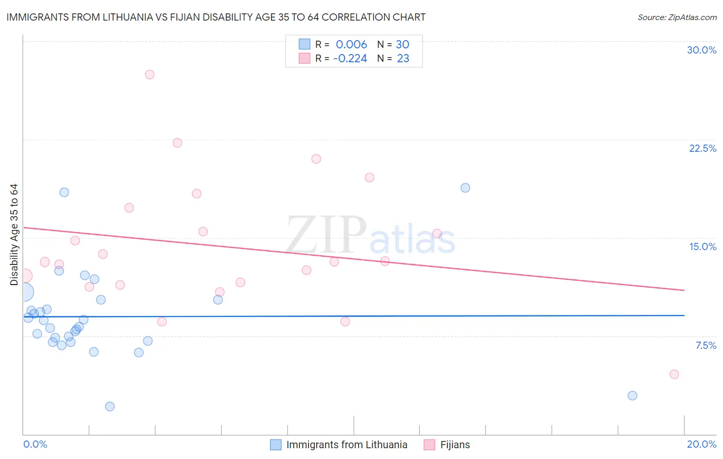 Immigrants from Lithuania vs Fijian Disability Age 35 to 64