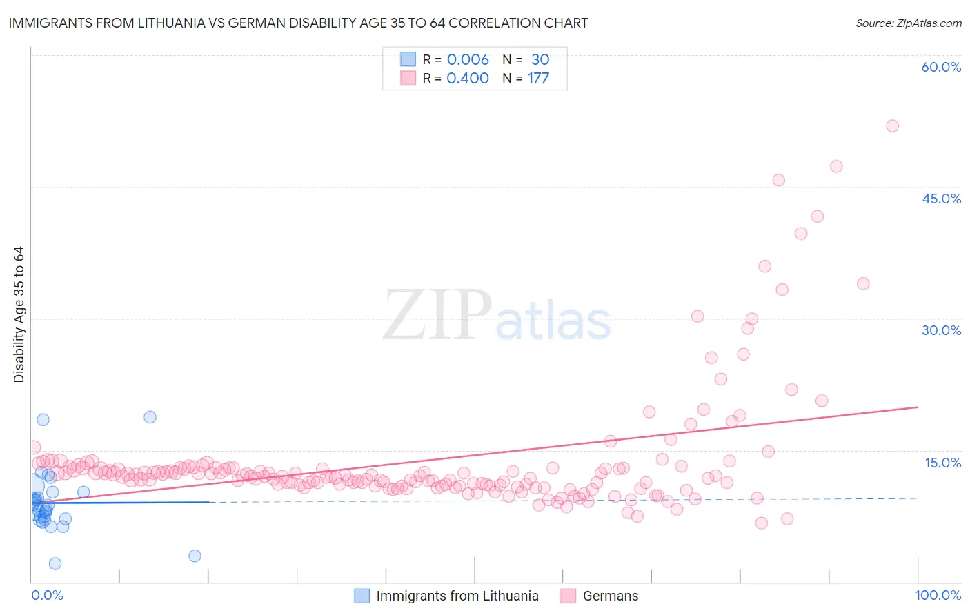 Immigrants from Lithuania vs German Disability Age 35 to 64