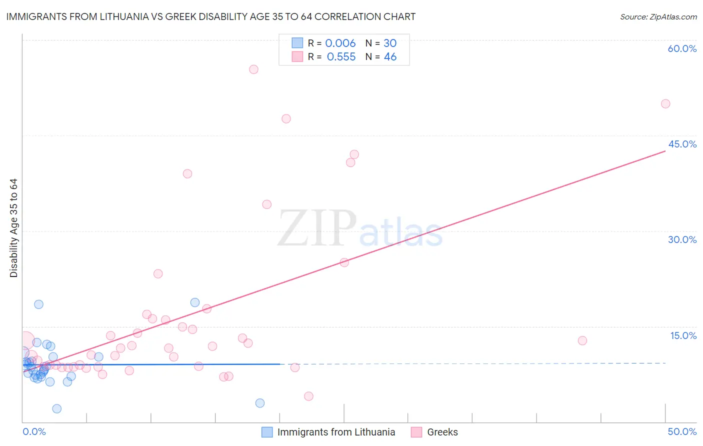 Immigrants from Lithuania vs Greek Disability Age 35 to 64