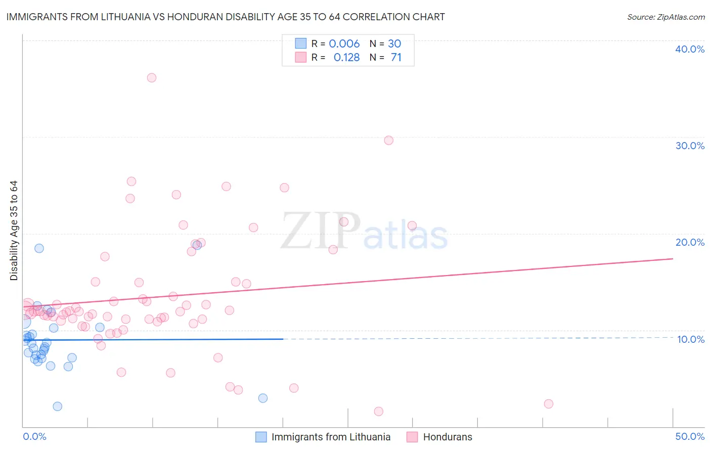 Immigrants from Lithuania vs Honduran Disability Age 35 to 64