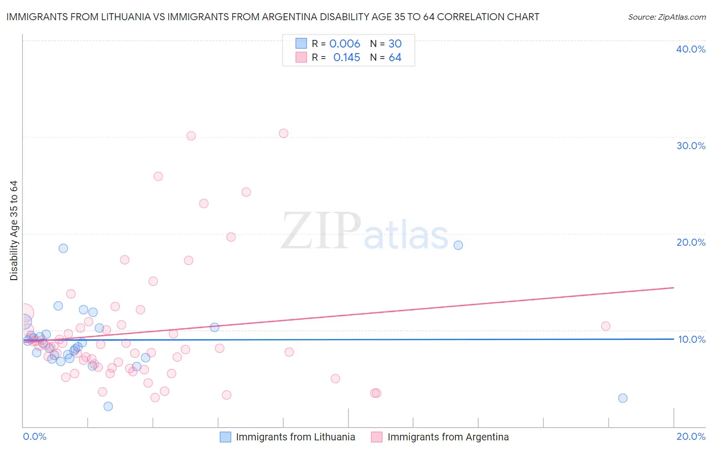 Immigrants from Lithuania vs Immigrants from Argentina Disability Age 35 to 64