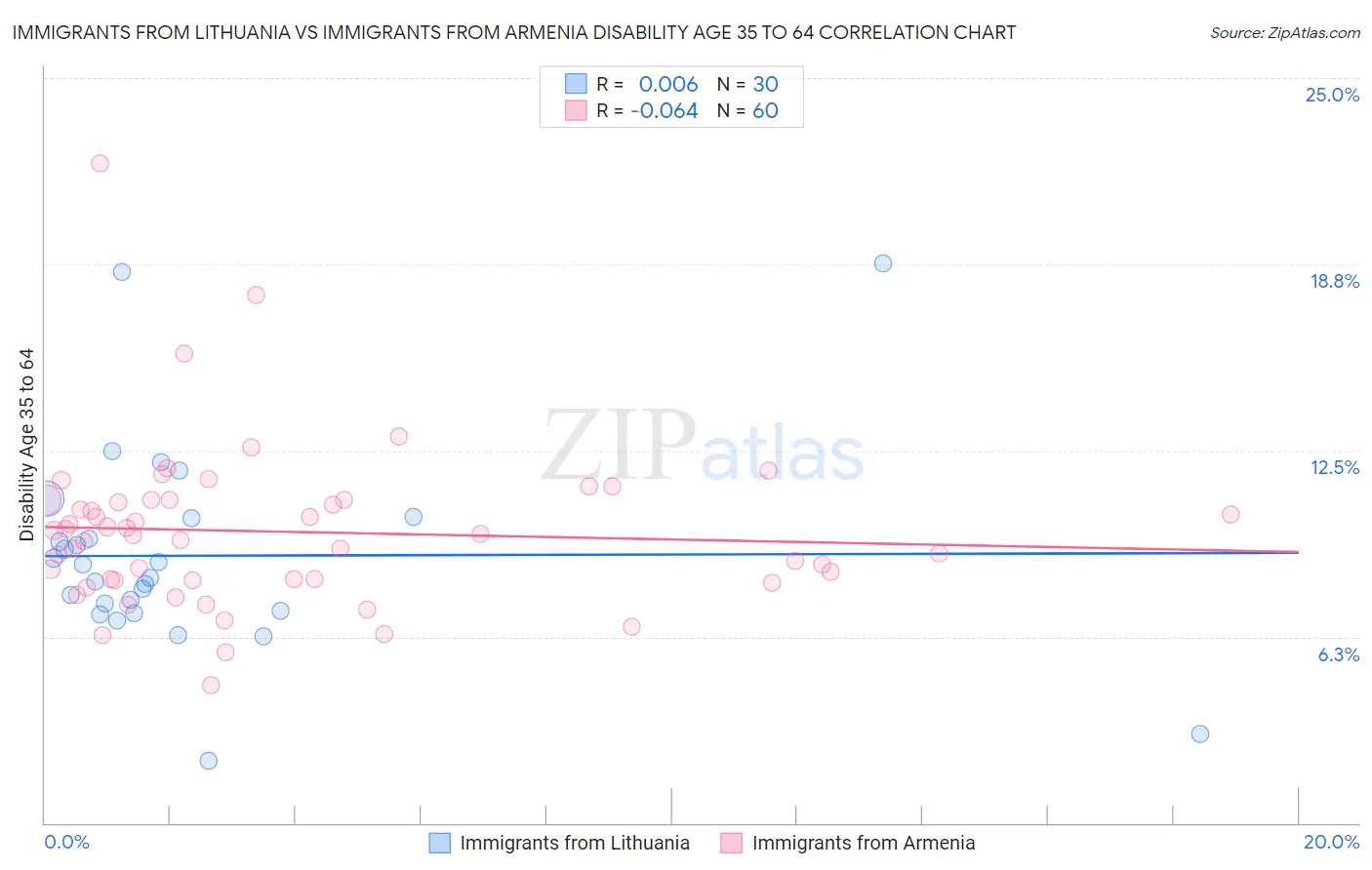 Immigrants from Lithuania vs Immigrants from Armenia Disability Age 35 to 64