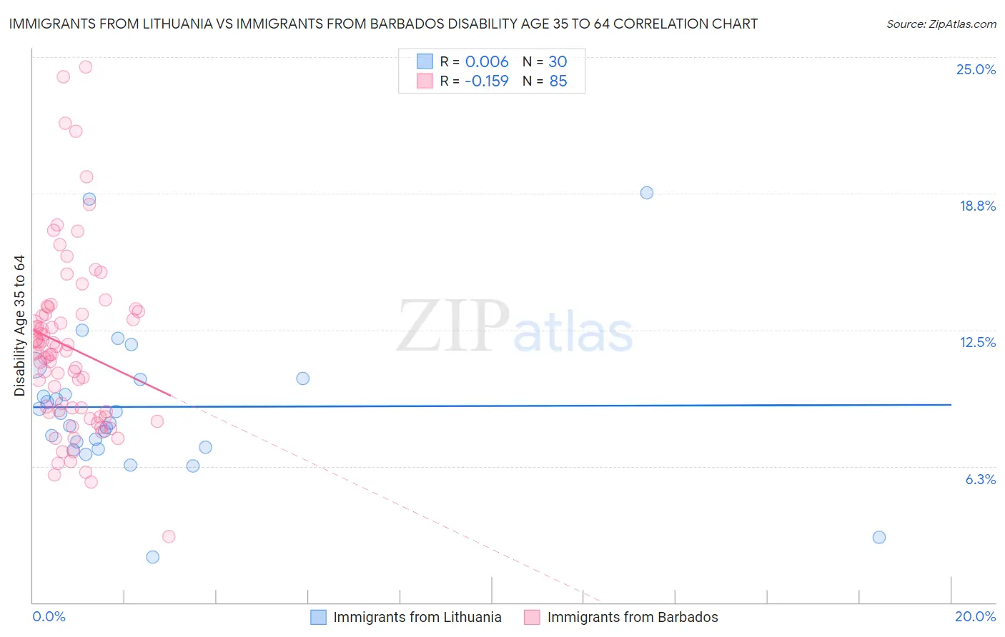 Immigrants from Lithuania vs Immigrants from Barbados Disability Age 35 to 64