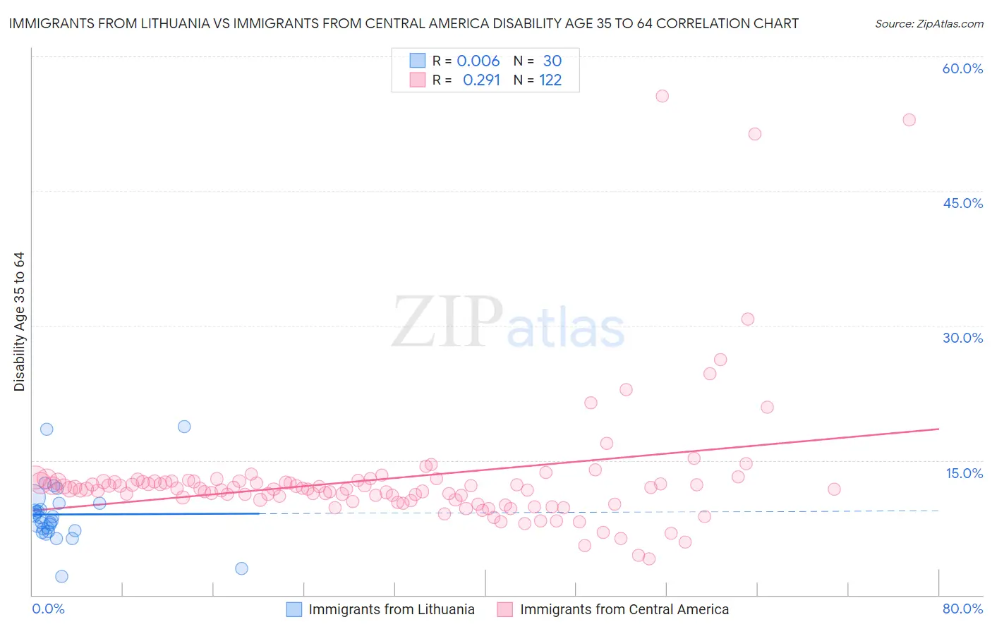 Immigrants from Lithuania vs Immigrants from Central America Disability Age 35 to 64