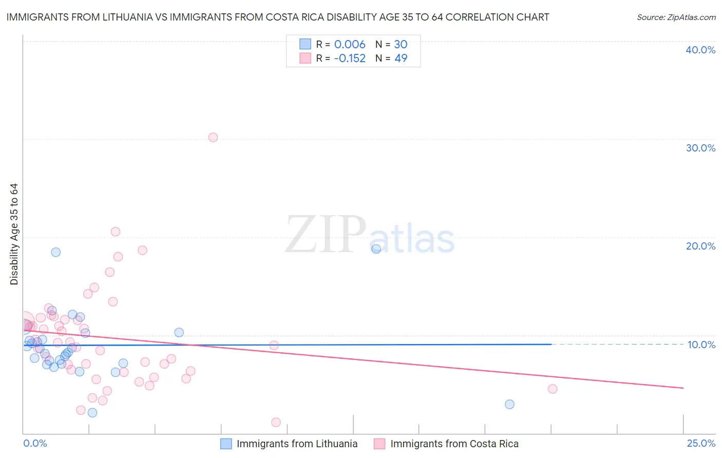 Immigrants from Lithuania vs Immigrants from Costa Rica Disability Age 35 to 64