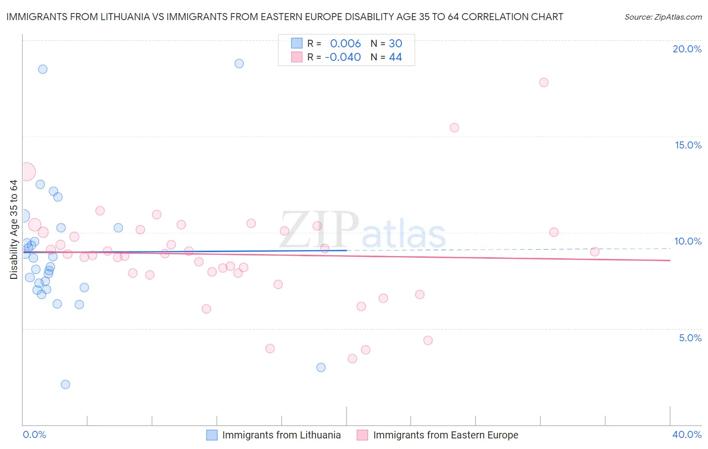 Immigrants from Lithuania vs Immigrants from Eastern Europe Disability Age 35 to 64